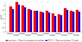 eurostat inflation 0204